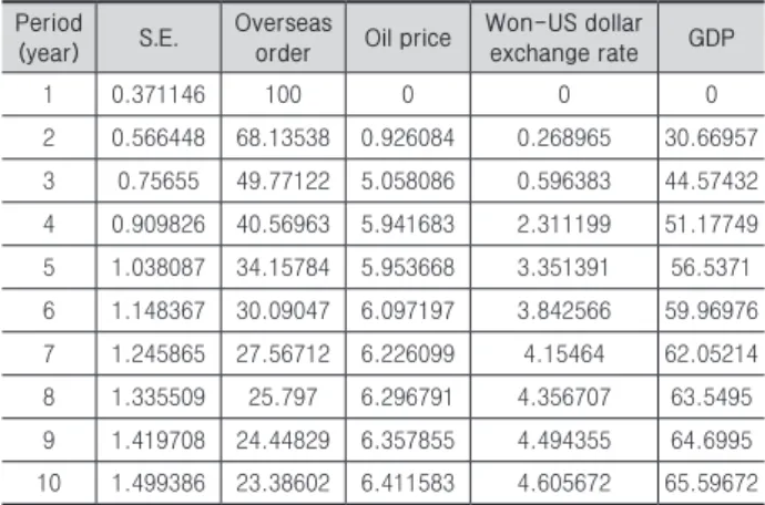 Table 12.   Variance  decomposition  of  overseas  orders  with  respect to independent variables
