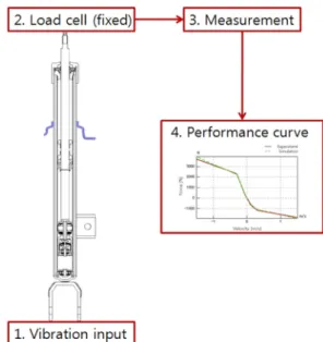 Fig. 2 Schematic diagram of excitation tester