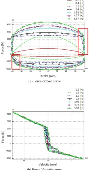 Table 1 Condition for analysis to examine hysteresis charac- charac-teristic
