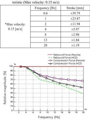 Table 2 Condition for analysis to examine frequency charac- charac-teristic (Max velocity: 0.1 m/s)
