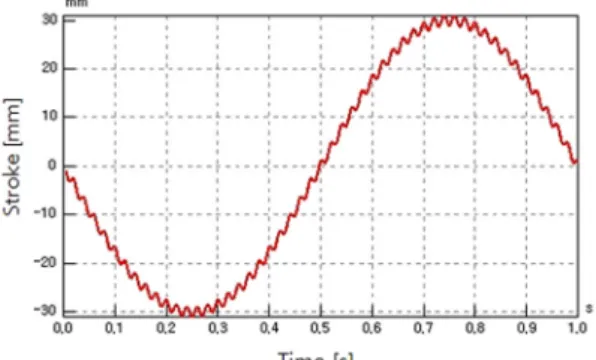 Fig. 8 Condition for mixed frequency analysis