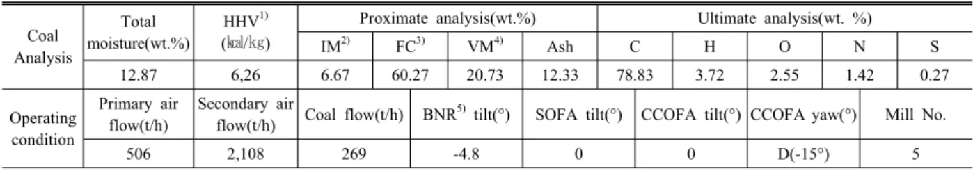 Table 1. Coal analysis and operating conditions. Coal  Analysis Total  moisture(wt.%) HHV 1) (㎉/㎏)