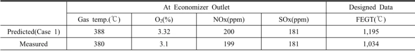 Table 2. Comparison of the predicted values with the measured ones.