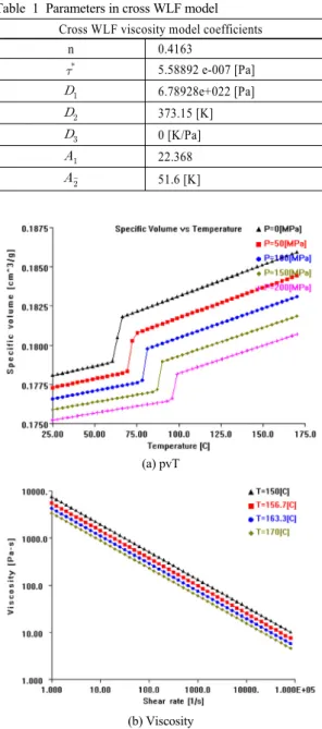 Table 1 Parameters in cross WLF model Cross WLF viscosity model coefficients