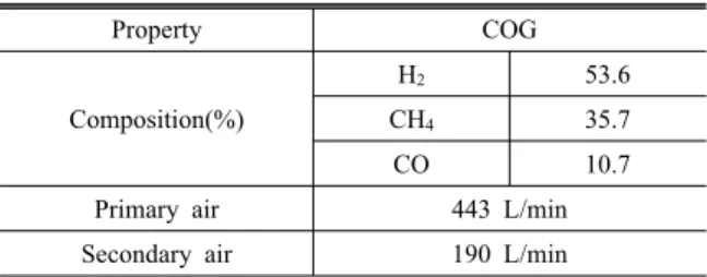 Table 1. Composition and properties of gas for experimental. Property COG Composition(%) H 2 53.6CH435.7 CO 10.7