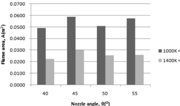 Fig. 7. Flame distribution as function of nozzle angle. 하여 현저하게 작고 1400 K 이상이 되는 부분은 없는  것으로  나타났다 