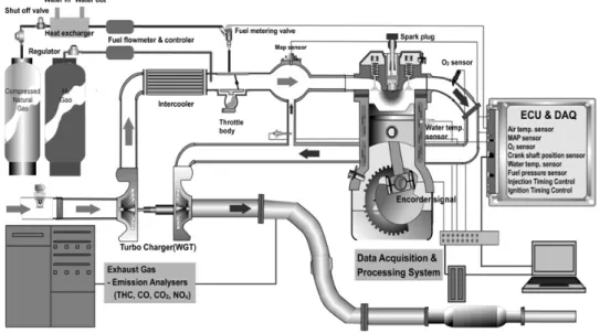 Fig. 1. chematic diagram of the experimental engine setup. 1.0 1.1 1.2 1.3 1.4 1.5 1.60.00.20.40.60.81.0COVrpm (%) λ  CNG  HCNG(Spark timing of BTDC 7°) 1.0 1.1 1.2 1.3 1.4 1.5 1.6200300400500600700