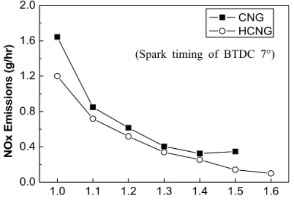 Fig. 5. NOx emission comparison of CNG and HCNG  engine operations. 1.0 1.1 1.2 1.3 1.4 1.5 1.6200300400500600700800