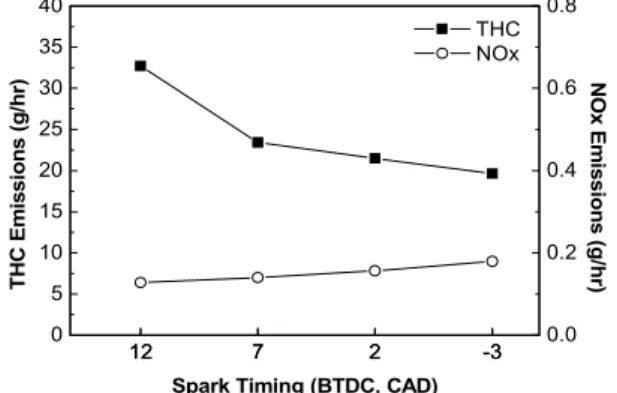Fig. 8. Fuel consumption rate vs. spark timing in HCNG  engine operations.