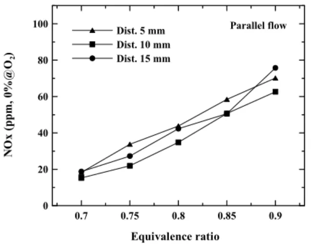 Fig. 5. Variation of CO concentration with equivalence  ratio(Parallel flow). 0.7 0.75 0.8 0.85 0.9 Equivalence ratio020406080100NOx (ppm, 0%@O2)Dist
