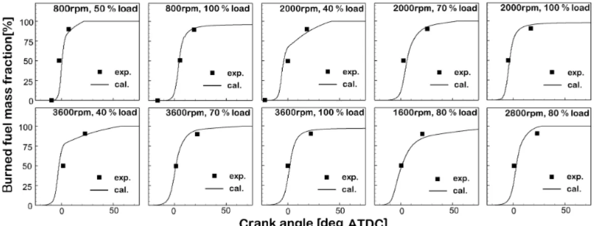 Fig. 4 Measured (square) and calculated (circle) NOx