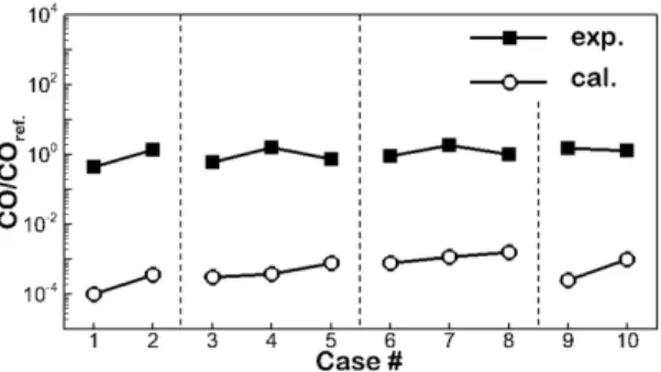 Fig. 5 Measured (square) and calculated (circle) CO