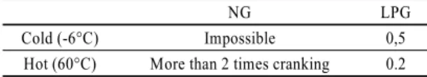 Table 7 Acceleration performance test result Stall Test Parameter NG LPG NG-LPG Time (sec) 1.4 1.2 16.7%↓ RPM 2281 2593 12.0%↓ Road test A/C Parameter NG LPG 0→100 Off Time (sec) 19.0 14.5  (m/sec 2 ) 1.46 1.92  NG /LPG (%)  76.3 60→80 Off Time (sec) 9.0 