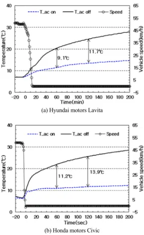 Fig. 5 Comparison of air-conditioning system cool down  performance in vehicle