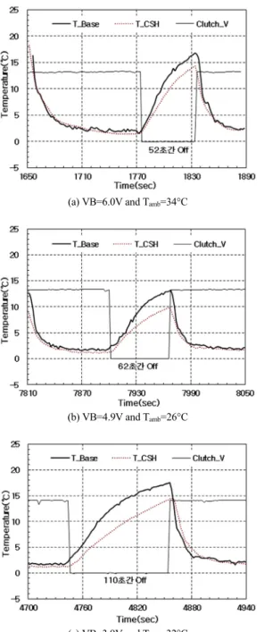 Fig. 7 Comparison of air discharge temperature with various  blower input voltage and outside temperature