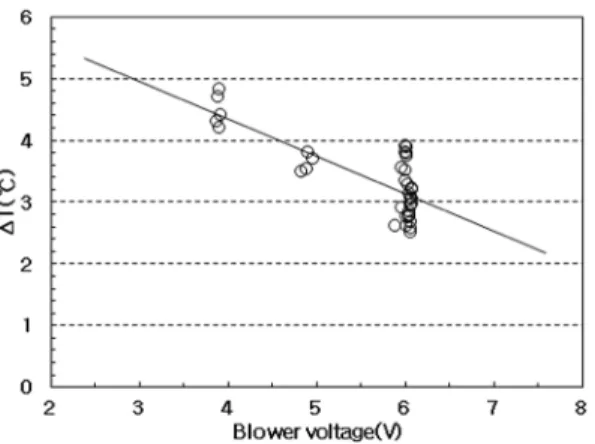 Fig. 8 Experimental results of ΔT(T Base -T CSH ) with various  blower motor input voltage