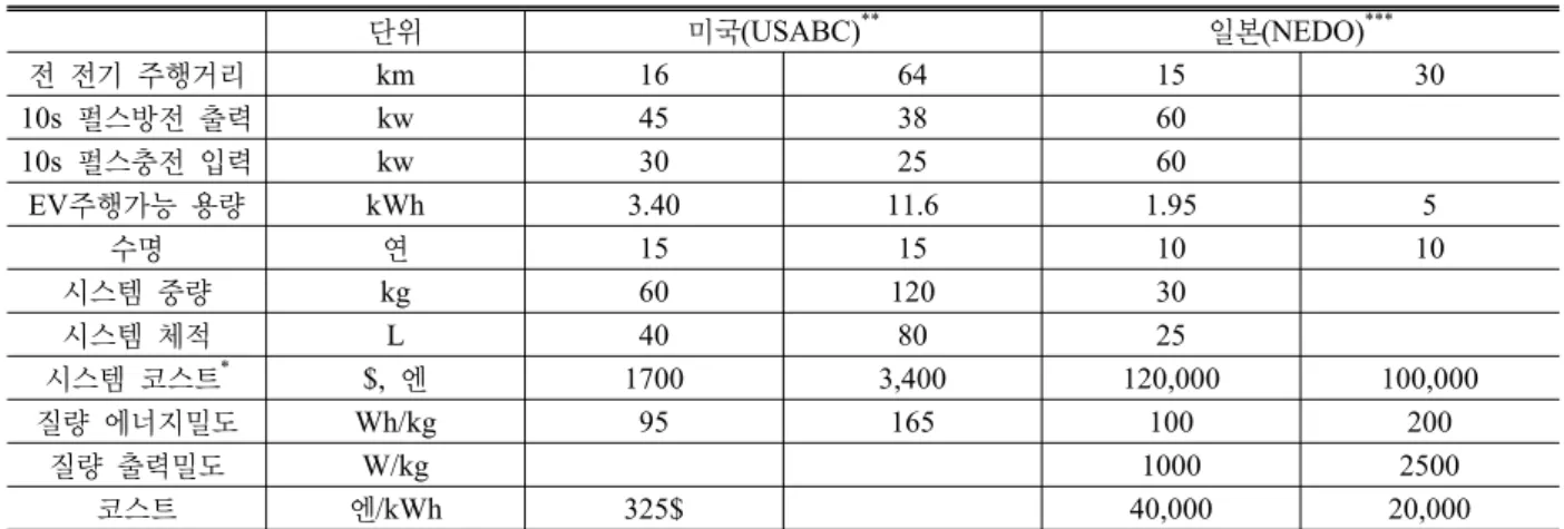 Table 1.  미국과 일본의  PHEV  이차전지 성능목표  [1,2,3] 단위 미국(USABC) ** 일본(NEDO) *** 전  전기  주행거리 km 16 64 15 30 10s  펄스방전 출력 kw 45 38 60 10s  펄스충전 입력 kw 30 25 60 EV주행가능 용량 kWh 3.40 11.6 1.95 5 수명 연 15 15 10 10 시스템  중량 kg 60 120 30 시스템  체적 L 40 80 25 시스템 코스트 * $,  엔 17