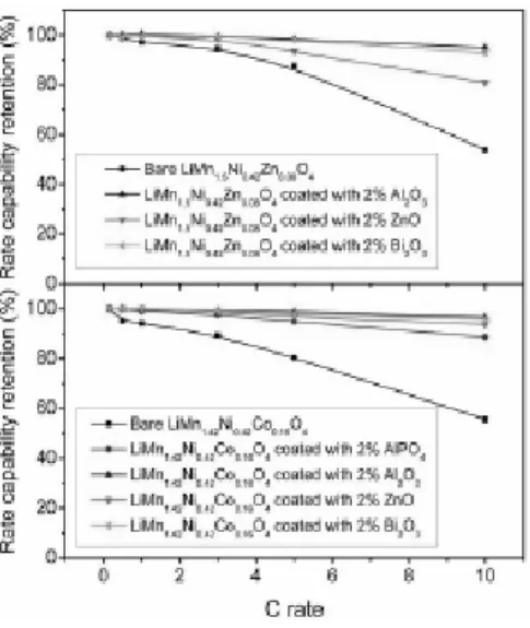 Fig. 3. LiMn 1.5 Ni 0.42 Zn 0.08 O 4 와  LiMn 1.42 Ni 0.42 Co 0.16 O 4   스 피넬 양극소재에 2%의 금속산화물을 코팅하여,  50  사이클 후의 방전율에 따른 변화율 [55]를  위해서는  어느  정도의  크기가  필요하다 