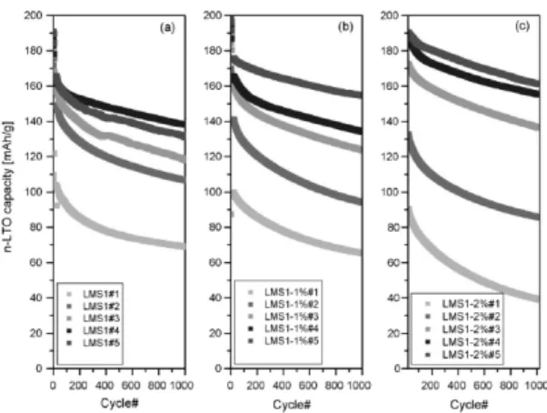 Fig. 7.  카본 코팅 양과 매칭 비율에 따른 사이클 특성 [70] 망간  스피넬  소재에  카본을  코팅하고  탄소섬유와  PVDF-HFP  바인더를  사용하였다