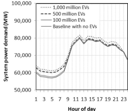 Fig. 16. System power demand in a peak day for optimal  penetration of PHEV and PBEV.