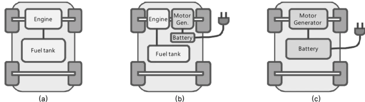 Fig. 1. Schematic diagram for energy storage component and major driving component in vehicles: (a) ICV, (b) PHEV, (c) PBEV.