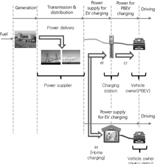 Fig. 2. Schematic diagram of power flow from power  generation to electric vehicles.