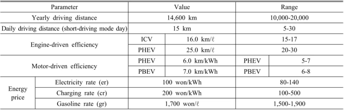Table 1. Parameter values and ranges for sensitivity analysis.
