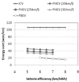 Fig. 5. Energy cost with yearly driving range. Fig. 6. Energy cost with vehicle efficiency.