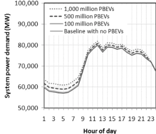 Fig. 13. System power demand in a peak day with penet- penet-ration of PBEV.