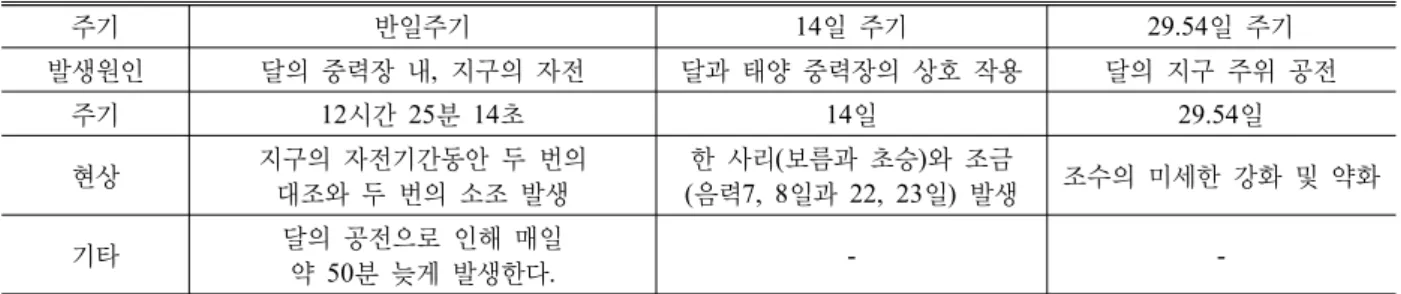 Table 1. Three cycles causing the tidal energy. 주기 반일주기 14일 주기 29.54일 주기 발생원인 달의 중력장  내,  지구의 자전 달과 태양 중력장의  상호  작용 달의  지구  주위  공전 주기  12시간 25분 14초 14일 29.54일 현상 지구의  자전기간동안 두  번의  대조와  두 번의 소조 발생 한 사리(보름과 초승)와 조금 (음력7, 8일과 22, 23일)  발생 조수의  미세한  강화  및  약화