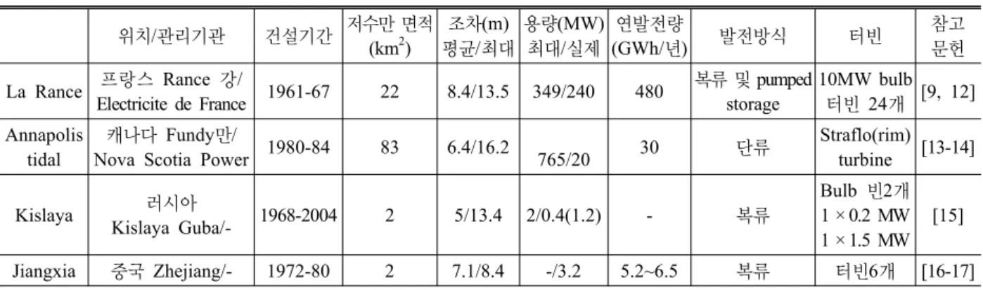 Table 2. Tidal barrage power plants currently operated in the world and their features