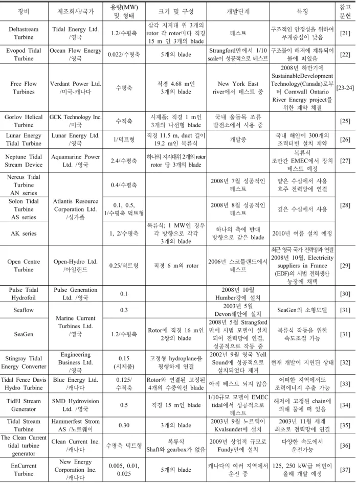 Table 3. Characteristics of TISEC device and related projects. 장비 제조회사/국가 용량(MW)  및  형태 크기  및  구성 개발단계 특징 참고문헌 Deltastream  Turbine Tidal Energy Ltd./영국 1.2/수평축 삼각  지지대  위 3개의  rotor  각 rotor마다 직경  15 m 인  3개의  blade  테스트 구조적인 안정성을 위하여 무게중심이  낮음  [21] Evop