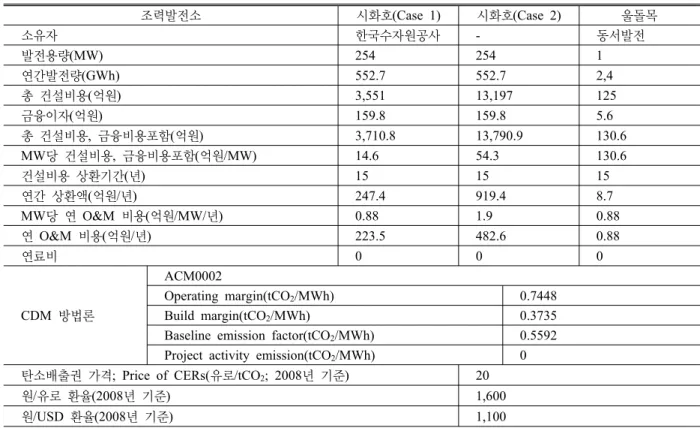 Table 4. Various assumptions, conditions and data required for the feasibility study on Sihwa and Uldolmok tidal power plant