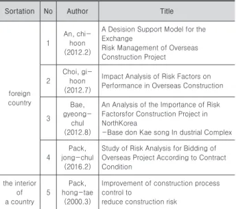 Fig. 2. Risk factor derivation diagram