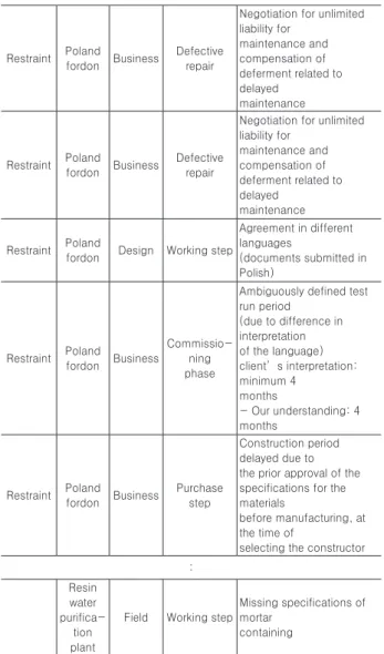 Table 7. Case study of plant site Unique 