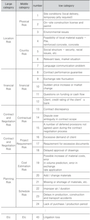 Table 14. Risk evaluation by risk factors