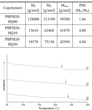 Table 1. PBPSEH-HQ 공중합체의 수평균분자량(number  average molecular weight  = M n ),  무게평균분자 량(weight average molecularmass = M w ),  최대평 균분자량(maximum molecular weight = M max )  및  PDI(polydispersity index) Copolymers M n [g/mol] M w [g/mol] M max [g/mol] PDI(Mw /M