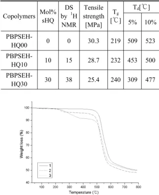 Fig. 4. PBPSEH-HQ 고분자전해질막의 TGA  그래프. Line  1: PBPSEH-HQ00, line 2: PBPSEH-HQ10, line 3: 