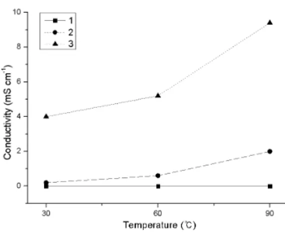 Fig. 6. PBPSEH-HQ 고분자전해질막의 이온전도도 그래 프 . Line 1: PBPSEH-HQ00, line 2: PBPSEH-HQ10,  line 3: PBPSEH-HQ30(30℃, 100% 가습조건) 에서 0의 값이 나왔고, PBPSEH-HQ10은 30℃, 60℃  및 90℃의 각각의 온도에서 0.2, 0.6 및 2.0 mS cm -1 이었고 , PBPSEH-HQ30은 각각의 온도에서 4.0, 5.2  및  9.4 mS cm -1 의  특성이