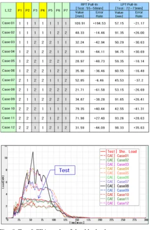 Fig. 9 Test &amp; FEA results of lap load