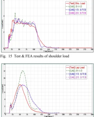 Fig. 12 Test &amp; FEA results of shoulder load