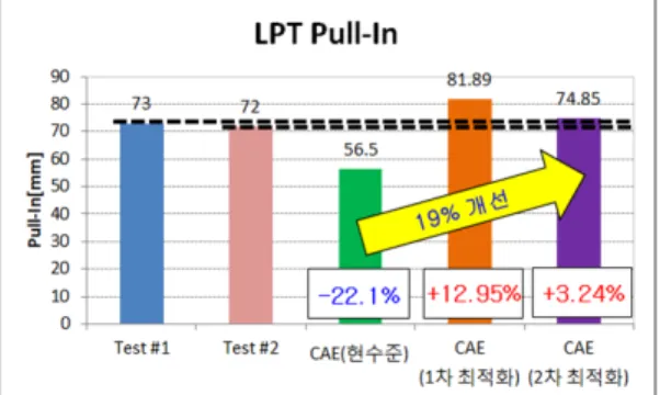 Fig. 24 Test &amp; CAE results of lap pretensioner pull-in