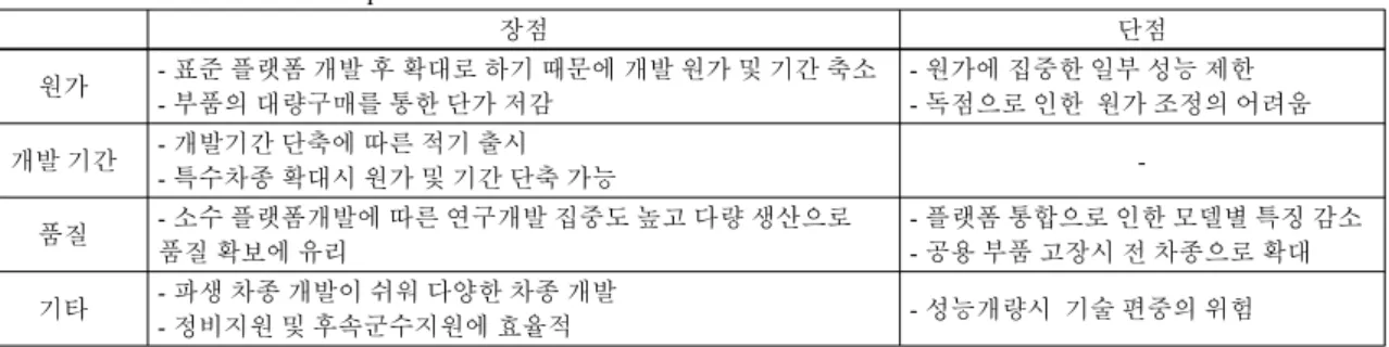 Table 1 Platform standardization - pros and cons
