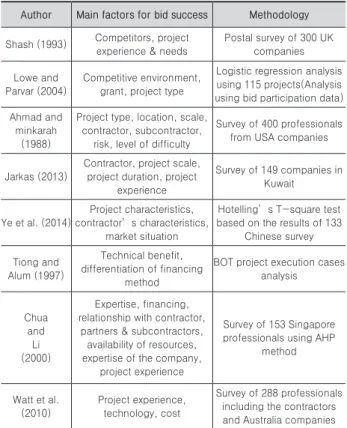 Table 1. Selected research in bidding success factors Author Main factors for bid success Methodology Shash (1993) Competitors, project 