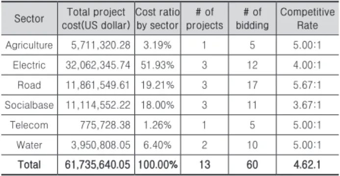 Table 3. Project cost composition by sector
