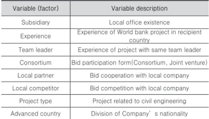 Table 5. Bid success rate by country