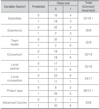 Table 7. Cross tabulation (0: bid failure, 1: bid success) Variable (factor) Predicted