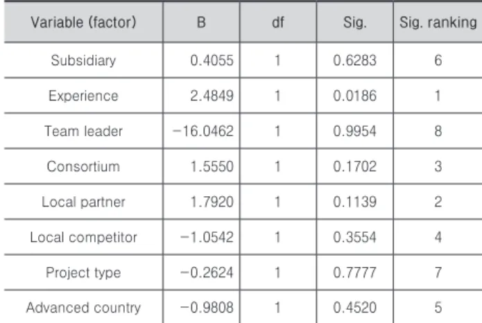 Table 8. Factors (variables) in univariate logistic regression