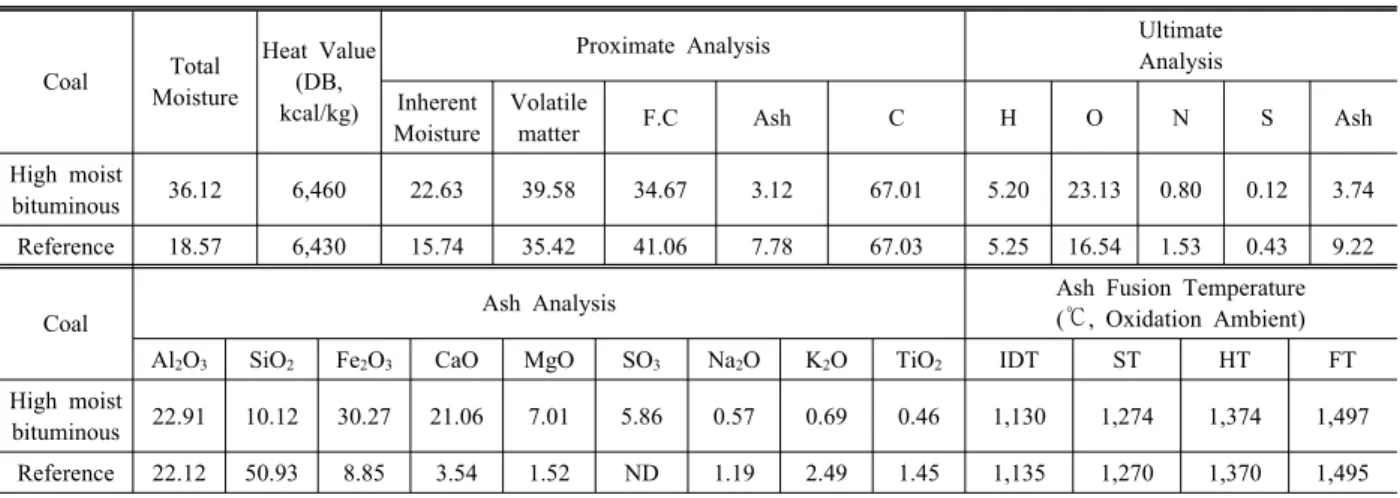 Table 1. Proximate and ultimate analysis of samples. Coal Total Moisture Heat Value(DB, kcal/kg)