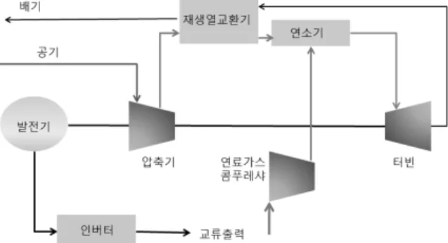 Fig. 3. Process diagram of Micro Gas Turbine [5,6]. 너지 기계산업의 발달에 힘입어 아주 괄목한 만한 급성장을  거두고  있다 [8,9].최근 설치 및 가동되는 열병합 발전시스템에 대하여 전기효율과 열효율의 합계인 전체효율은 70 - 80%이고,  전기효율은 25 - 32%수준으로  아직까지 대용량 발전기에 비하여 다소 낮은 수준이며,  열병합발전기의  구성은  다음과  같다